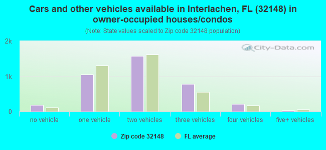 Cars and other vehicles available in Interlachen, FL (32148) in owner-occupied houses/condos