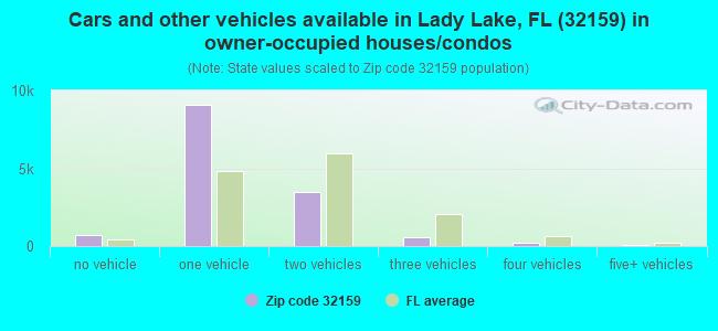 Cars and other vehicles available in Lady Lake, FL (32159) in owner-occupied houses/condos