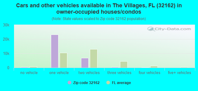 Cars and other vehicles available in The Villages, FL (32162) in owner-occupied houses/condos
