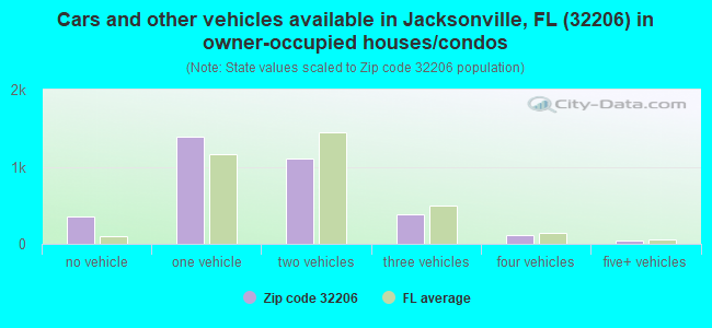 Cars and other vehicles available in Jacksonville, FL (32206) in owner-occupied houses/condos