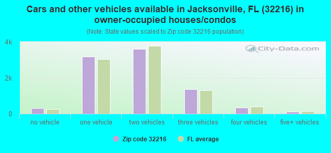 Cars and other vehicles available in Jacksonville, FL (32216) in owner-occupied houses/condos