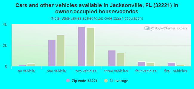 Cars and other vehicles available in Jacksonville, FL (32221) in owner-occupied houses/condos