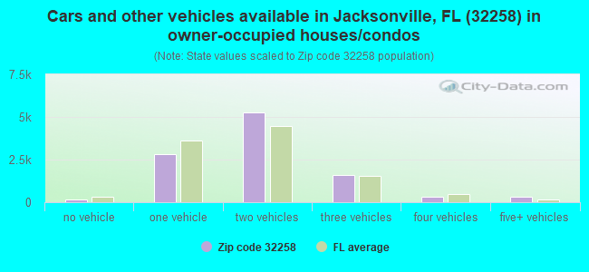 Cars and other vehicles available in Jacksonville, FL (32258) in owner-occupied houses/condos