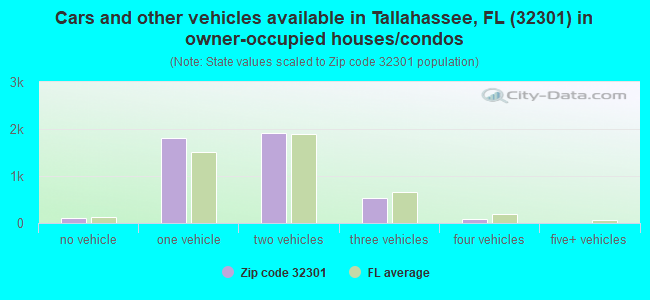 Cars and other vehicles available in Tallahassee, FL (32301) in owner-occupied houses/condos