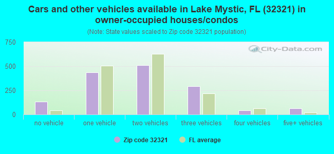 Cars and other vehicles available in Lake Mystic, FL (32321) in owner-occupied houses/condos