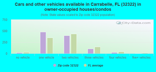 Cars and other vehicles available in Carrabelle, FL (32322) in owner-occupied houses/condos