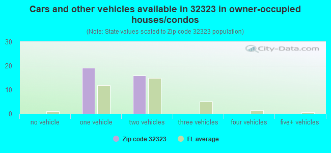 Cars and other vehicles available in 32323 in owner-occupied houses/condos
