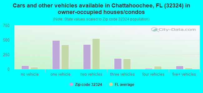 Cars and other vehicles available in Chattahoochee, FL (32324) in owner-occupied houses/condos