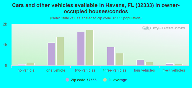 Cars and other vehicles available in Havana, FL (32333) in owner-occupied houses/condos