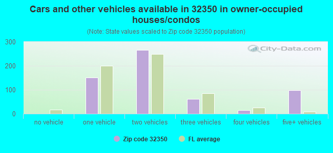 Cars and other vehicles available in 32350 in owner-occupied houses/condos