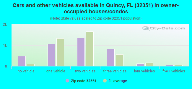 Cars and other vehicles available in Quincy, FL (32351) in owner-occupied houses/condos