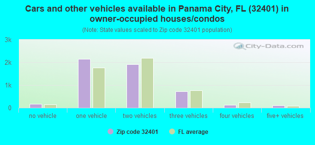 Cars and other vehicles available in Panama City, FL (32401) in owner-occupied houses/condos