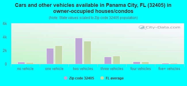 Cars and other vehicles available in Panama City, FL (32405) in owner-occupied houses/condos