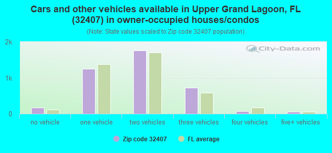 Cars and other vehicles available in Upper Grand Lagoon, FL (32407) in owner-occupied houses/condos