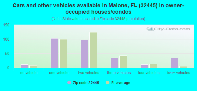 Cars and other vehicles available in Malone, FL (32445) in owner-occupied houses/condos