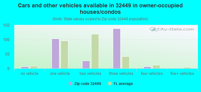 Cars and other vehicles available in 32449 in owner-occupied houses/condos