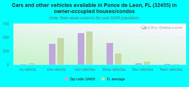 Cars and other vehicles available in Ponce de Leon, FL (32455) in owner-occupied houses/condos
