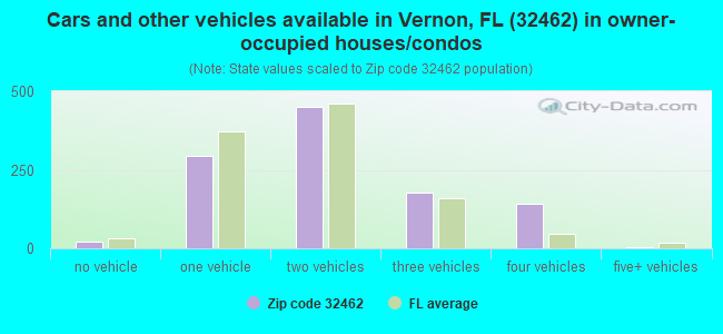 Cars and other vehicles available in Vernon, FL (32462) in owner-occupied houses/condos