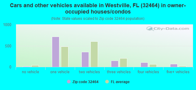 Cars and other vehicles available in Westville, FL (32464) in owner-occupied houses/condos