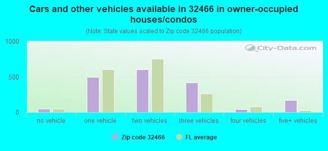 Cars and other vehicles available in 32466 in owner-occupied houses/condos