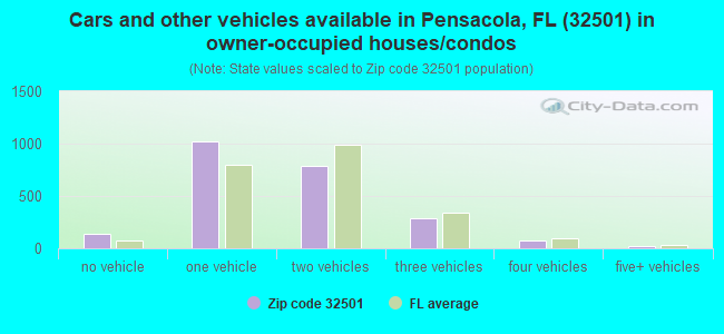 Cars and other vehicles available in Pensacola, FL (32501) in owner-occupied houses/condos