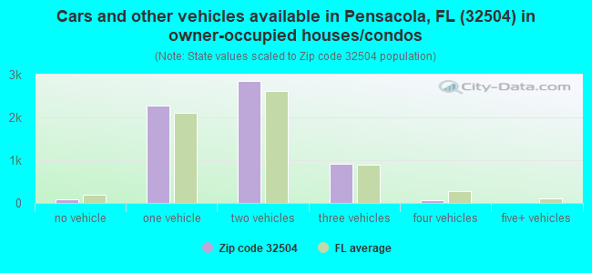 Cars and other vehicles available in Pensacola, FL (32504) in owner-occupied houses/condos