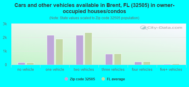 Cars and other vehicles available in Brent, FL (32505) in owner-occupied houses/condos