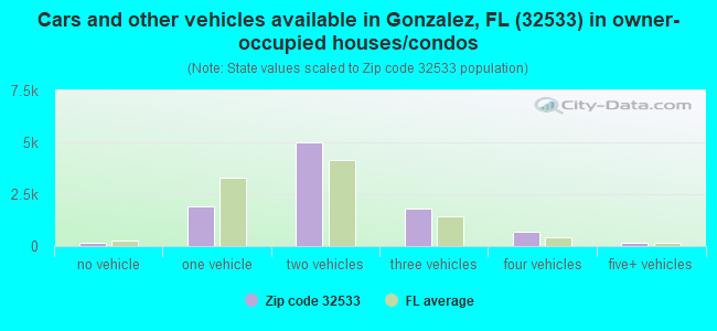 Cars and other vehicles available in Gonzalez, FL (32533) in owner-occupied houses/condos