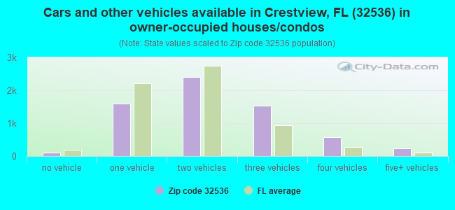 Cars and other vehicles available in Crestview, FL (32536) in owner-occupied houses/condos