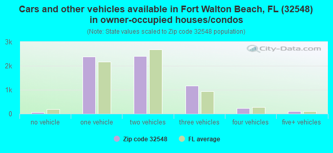 Cars and other vehicles available in Fort Walton Beach, FL (32548) in owner-occupied houses/condos