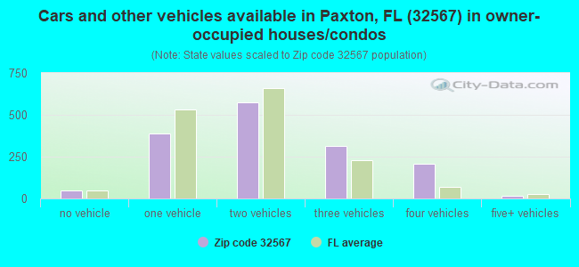 Cars and other vehicles available in Paxton, FL (32567) in owner-occupied houses/condos