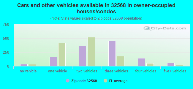 Cars and other vehicles available in 32568 in owner-occupied houses/condos