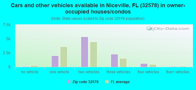 Cars and other vehicles available in Niceville, FL (32578) in owner-occupied houses/condos