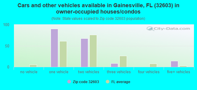 Cars and other vehicles available in Gainesville, FL (32603) in owner-occupied houses/condos