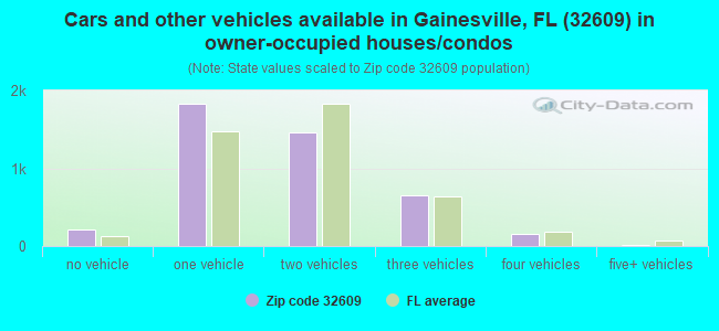 Cars and other vehicles available in Gainesville, FL (32609) in owner-occupied houses/condos