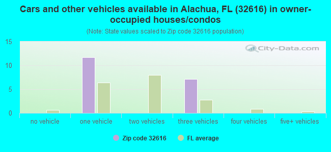 Cars and other vehicles available in Alachua, FL (32616) in owner-occupied houses/condos