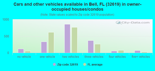 Cars and other vehicles available in Bell, FL (32619) in owner-occupied houses/condos