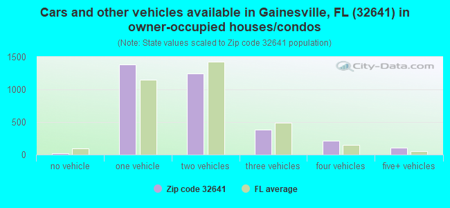 Cars and other vehicles available in Gainesville, FL (32641) in owner-occupied houses/condos