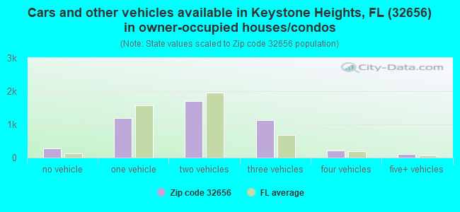 Cars and other vehicles available in Keystone Heights, FL (32656) in owner-occupied houses/condos