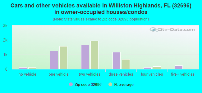 Cars and other vehicles available in Williston Highlands, FL (32696) in owner-occupied houses/condos