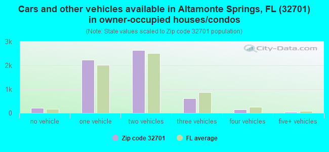 Cars and other vehicles available in Altamonte Springs, FL (32701) in owner-occupied houses/condos
