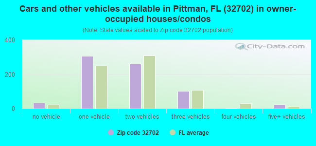Cars and other vehicles available in Pittman, FL (32702) in owner-occupied houses/condos