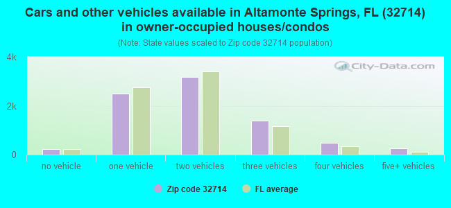 Cars and other vehicles available in Altamonte Springs, FL (32714) in owner-occupied houses/condos
