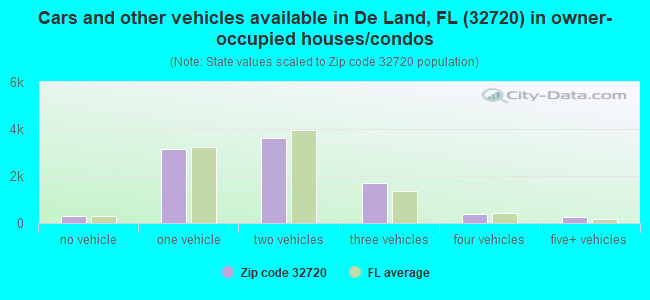 Cars and other vehicles available in De Land, FL (32720) in owner-occupied houses/condos