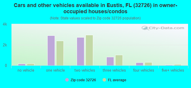 Cars and other vehicles available in Eustis, FL (32726) in owner-occupied houses/condos