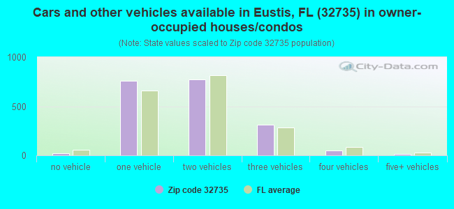 Cars and other vehicles available in Eustis, FL (32735) in owner-occupied houses/condos
