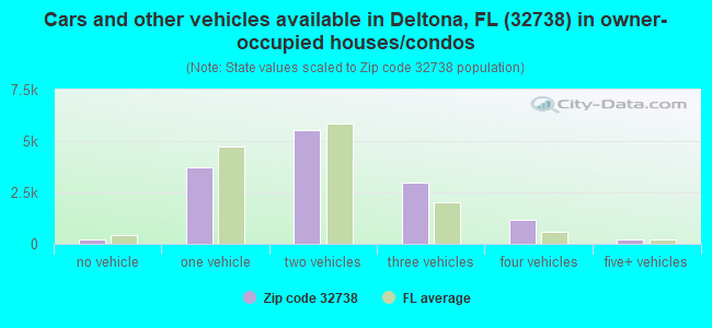 Cars and other vehicles available in Deltona, FL (32738) in owner-occupied houses/condos