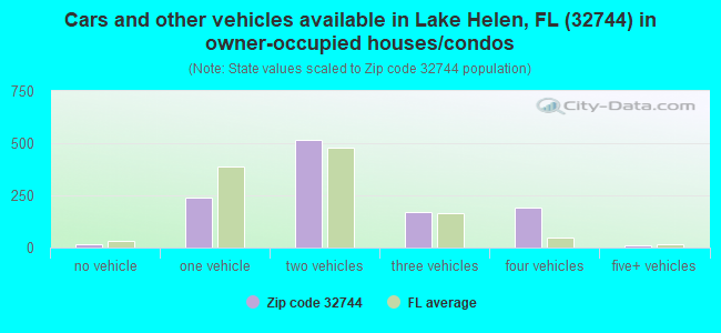 Cars and other vehicles available in Lake Helen, FL (32744) in owner-occupied houses/condos