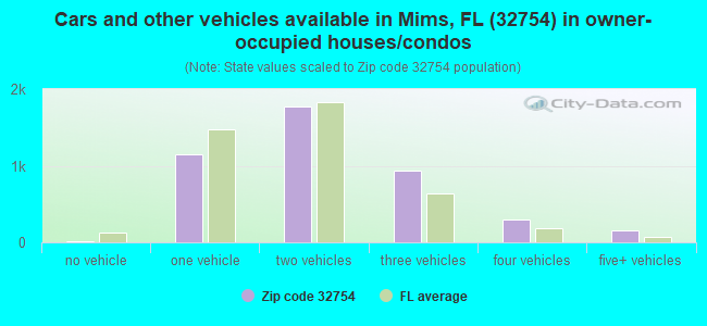 Cars and other vehicles available in Mims, FL (32754) in owner-occupied houses/condos