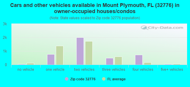 Cars and other vehicles available in Mount Plymouth, FL (32776) in owner-occupied houses/condos